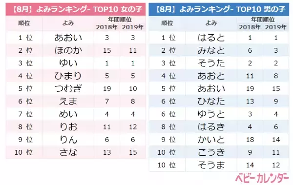 記録的猛暑、赤ちゃんの名づけにも影響か？！8月生まれの名前ランキングTOP10