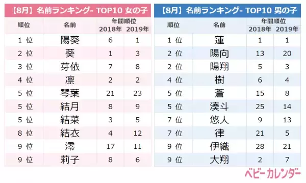 記録的猛暑、赤ちゃんの名づけにも影響か？！8月生まれの名前ランキングTOP10