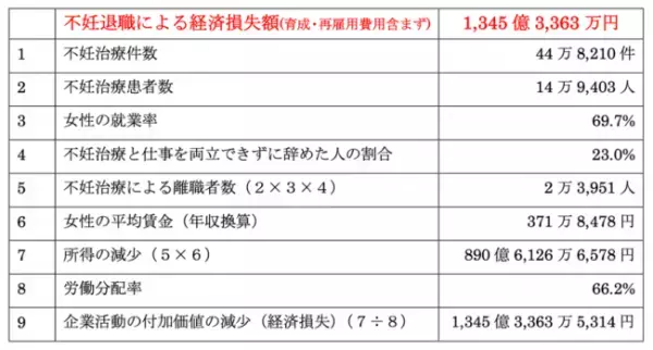 働く女性の4〜5人に1人が不妊退職。経済損失は1345億円以上も！？