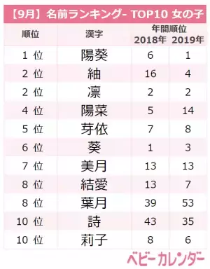 神秘的で美しい名前が増加！9月生まれ女の子の名前ランキングTOP10