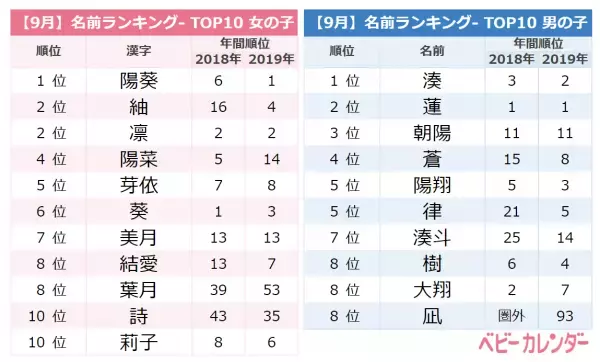 「ルナネーム」が人気！9月生まれの赤ちゃんの名前ランキングTOP10