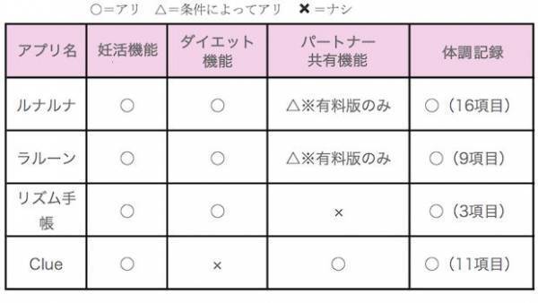 生理日管理はどれが優秀？入力の素早さ、予測の正確性などリアル調査！