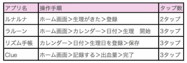 生理日管理はどれが優秀？入力の素早さ、予測の正確性などリアル調査！