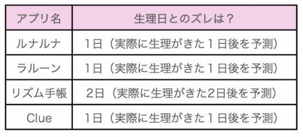 生理日管理はどれが優秀？入力の素早さ、予測の正確性などリアル調査！