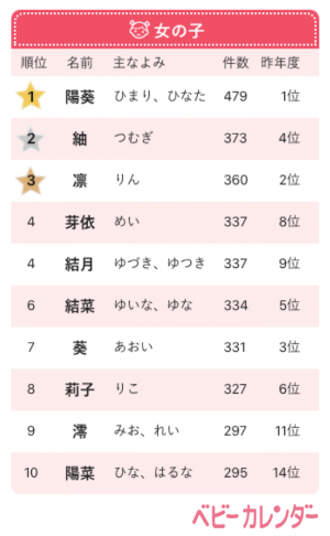 滅旋 の影響が名づけにも 滅ネーム 増加傾向 年赤ちゃんの名前ランキング 年11月4日 ウーマンエキサイト 1 4