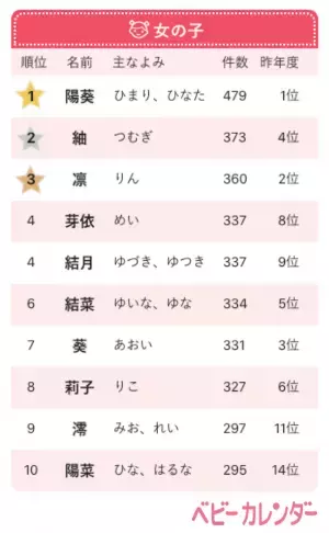 ⻤滅旋⾵の影響が名づけにも！？「⻤滅ネーム」増加傾向【2020年赤ちゃんの名前ランキング】