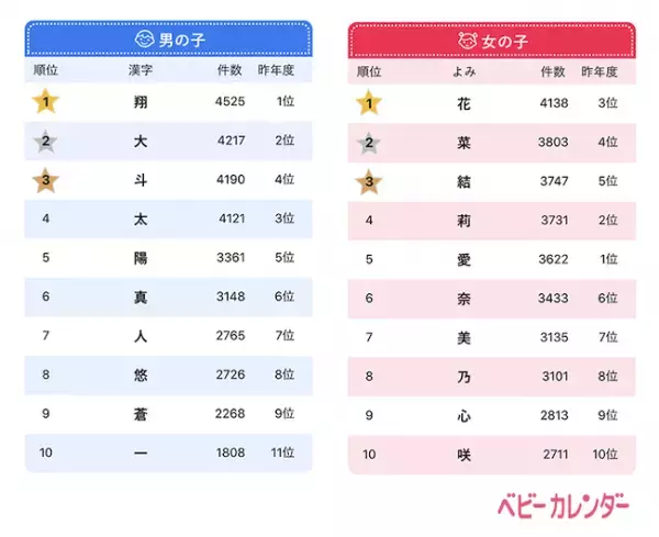⻤滅旋⾵の影響が名づけにも！？「⻤滅ネーム」増加傾向【2020年赤ちゃんの名前ランキング】