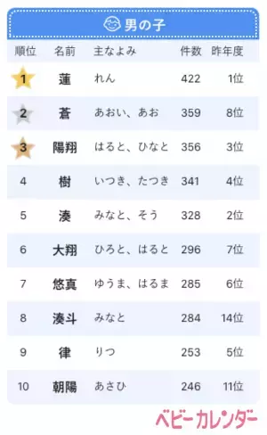 ⻤滅旋⾵の影響が名づけにも！？「⻤滅ネーム」増加傾向【2020年赤ちゃんの名前ランキング】
