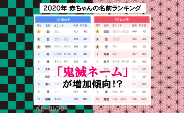 滅旋 の影響が名づけにも 滅ネーム 増加傾向 年赤ちゃんの名前ランキング 年11月4日 ウーマンエキサイト 1 4