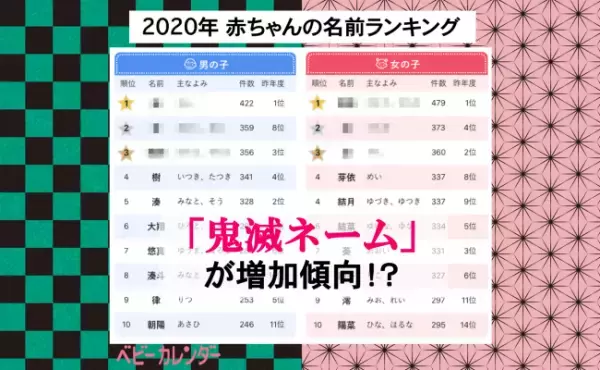 ⻤滅旋⾵の影響が名づけにも！？「⻤滅ネーム」増加傾向【2020年赤ちゃんの名前ランキング】