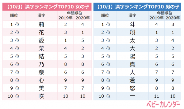 レトロネーム 流行 鬼滅の刃の大ヒットが追い風に 10月生まれの赤ちゃんの名前ランキング 年11月17日 ウーマンエキサイト 2 3