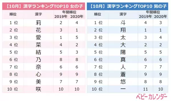 「レトロネーム」流行、鬼滅の刃の大ヒットが追い風に！10月生まれの赤ちゃんの名前ランキング