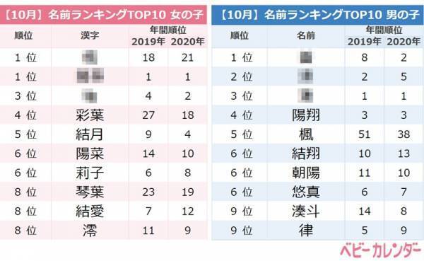 「レトロネーム」流行、鬼滅の刃の大ヒットが追い風に！10月生まれの赤ちゃんの名前ランキング