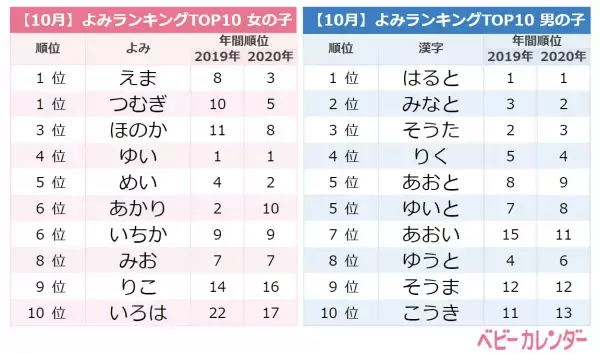 「レトロネーム」流行、鬼滅の刃の大ヒットが追い風に！10月生まれの赤ちゃんの名前ランキング