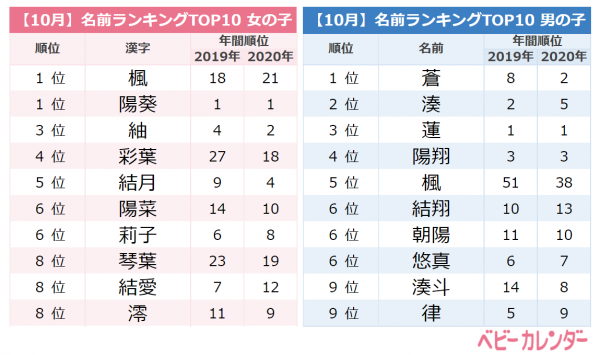 レトロネーム 流行 鬼滅の刃の大ヒットが追い風に 10月生まれの赤ちゃんの名前ランキング 年11月17日 ウーマンエキサイト 1 3