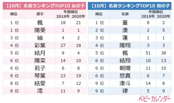 「レトロネーム」流行、鬼滅の刃の大ヒットが追い風に！10月生まれの赤ちゃんの名前ランキング