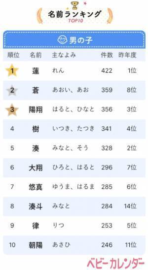 鬼滅の刃ブームで「義勇」「凪」ちゃん爆誕！2020年生まれ男の子の名前TOP10