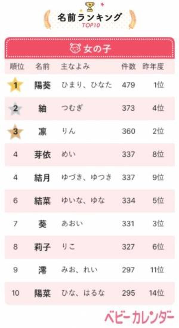 鬼滅の刃人気で みつり ちゃん増加 年生まれ女の子の名前top10 年11月30日 ウーマンエキサイト 1 3