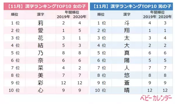 鬼滅の刃人気でみつり・玄弥・天元・実弥など「鬼滅ネーム」ベビーが続々誕生！＜11月生まれ名づけ＞
