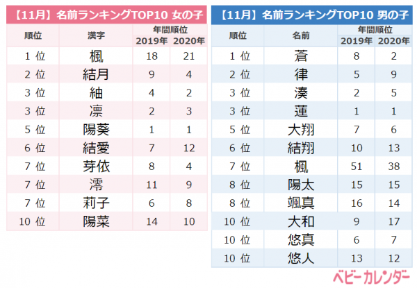 最速 赤ちゃん 名前 漢字 意味 弥