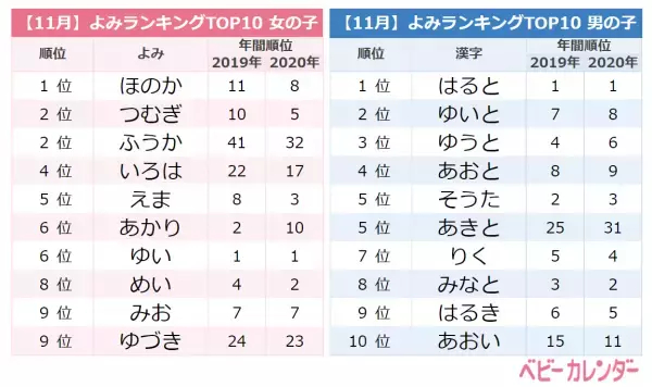 鬼滅の刃人気でみつり・玄弥・天元・実弥など「鬼滅ネーム」ベビーが続々誕生！＜11月生まれ名づけ＞