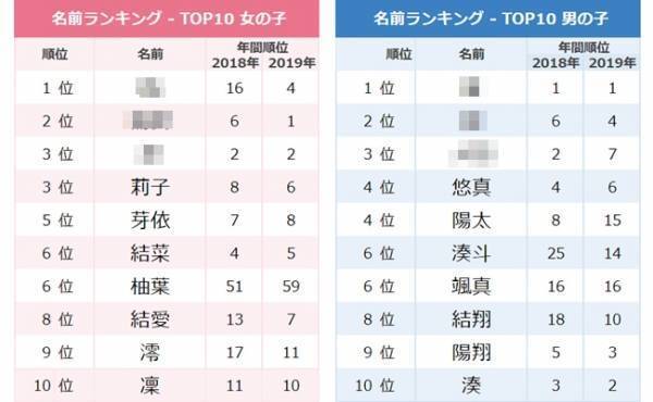 「レトロネーム」ブーム到来！！2020年1月生まれ名づけトレンド