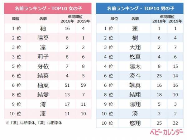 「レトロネーム」ブーム到来！！2020年1月生まれ名づけトレンド
