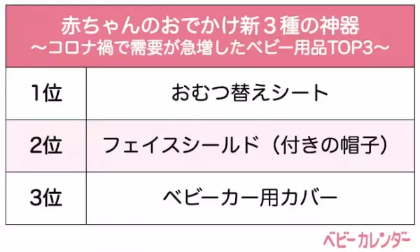 4,599人のママが選んだマタニティ＆ベビー用品ランキング【ベビーカレンダーアワード2020】