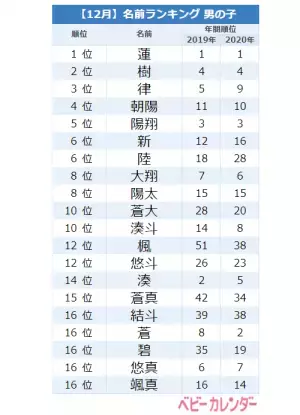 今人気の「一文字ネーム」がTOP3に！12月生まれ男の子名前ランキングTOP20