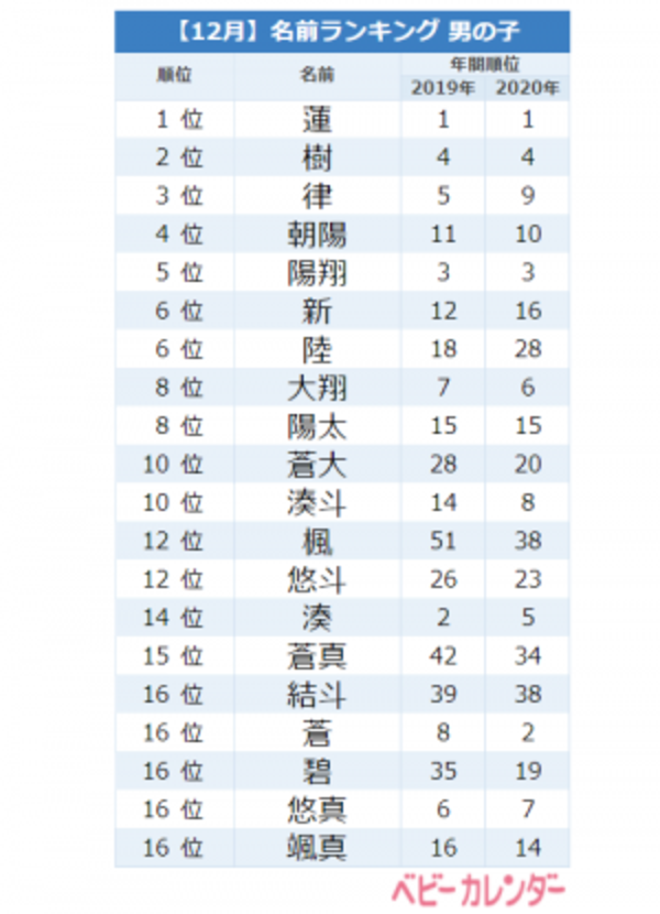 今人気の 一文字ネーム がtop3に 12月生まれ男の子名前ランキングtop 21年1月14日 ウーマンエキサイト 1 5