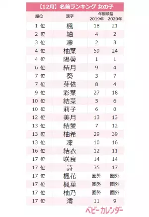 「ボタニカルネーム」人気が止まらない！12月生まれ女の子の名前ランキングTOP20