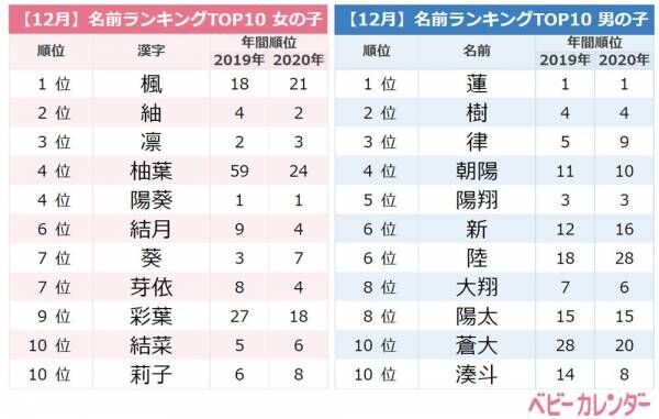 Niziu 社会現象化 赤ちゃんの名づけにも大きく影響していた 12月生まれ名前トレンド 21年1月13日 ウーマンエキサイト 2 3