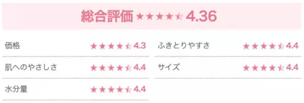本当に使ってよかった「おしりふき」TOP3！決め手は水分量！？4,599人のママに徹底調査♪