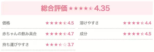 育児用ミルクは赤ちゃんの飲み具合を最重視！4,599人のママが選んだ「粉ミルク」TOP3