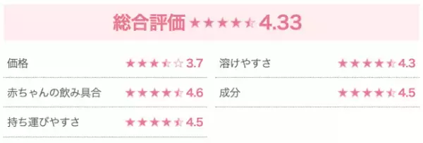 育児用ミルクは赤ちゃんの飲み具合を最重視！4,599人のママが選んだ「粉ミルク」TOP3