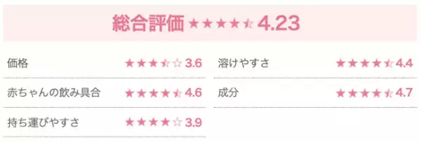 育児用ミルクは赤ちゃんの飲み具合を最重視！4,599人のママが選んだ「粉ミルク」TOP3