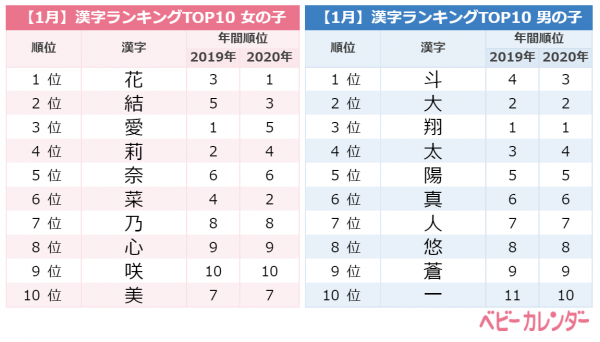 ボタニカルネーム 大ブーム どんな名前が人気 1月生まれ赤ちゃんの名前ランキング 21年2月9日 ウーマンエキサイト 2 3