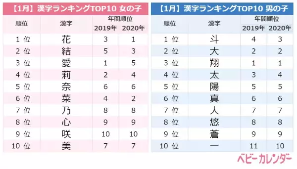 2021年1月生まれ赤ちゃんの名前ランキング／漢字