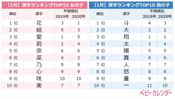 「ボタニカルネーム」大ブーム！どんな名前が人気？1月生まれ赤ちゃんの名前ランキング