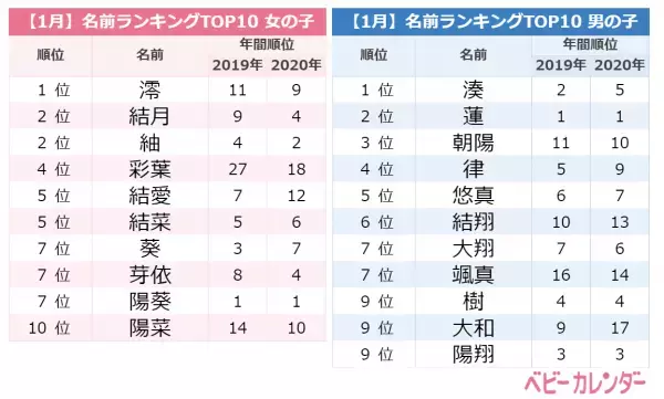 「ボタニカルネーム」大ブーム！どんな名前が人気？1月生まれ赤ちゃんの名前ランキング