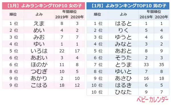 2021年1月生まれ赤ちゃんの名前ランキング／読み