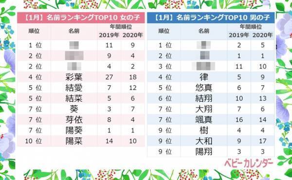 「ボタニカルネーム」大ブーム！どんな名前が人気？1月生まれ赤ちゃんの名前ランキング