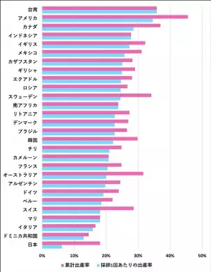 日本の体外受精の出産率は世界最下位