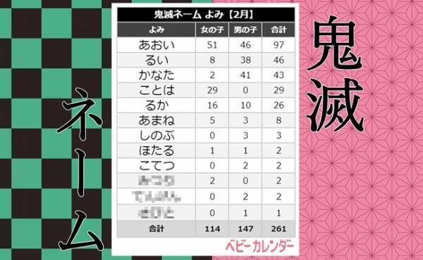 【鬼滅の刃】みつり、さびとなどの「鬼滅ネーム」も！2月生まれ赤ちゃんの名前ランキング
