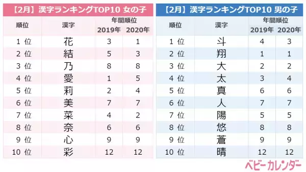 【鬼滅の刃】みつり、さびとなどの「鬼滅ネーム」も！2月生まれ赤ちゃんの名前ランキング