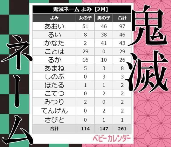 【鬼滅の刃】みつり、さびとなどの「鬼滅ネーム」も！2月生まれ赤ちゃんの名前ランキング