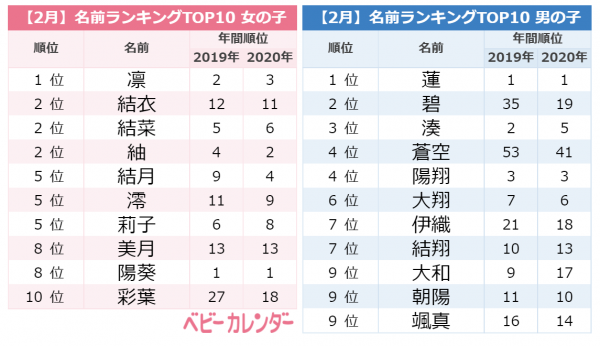 鬼滅の刃 みつり さびとなどの 鬼滅ネーム も 2月生まれ赤ちゃんの名前ランキング 21年3月8日 ウーマンエキサイト 1 3