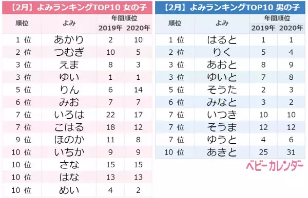 【鬼滅の刃】みつり、さびとなどの「鬼滅ネーム」も！2月生まれ赤ちゃんの名前ランキング