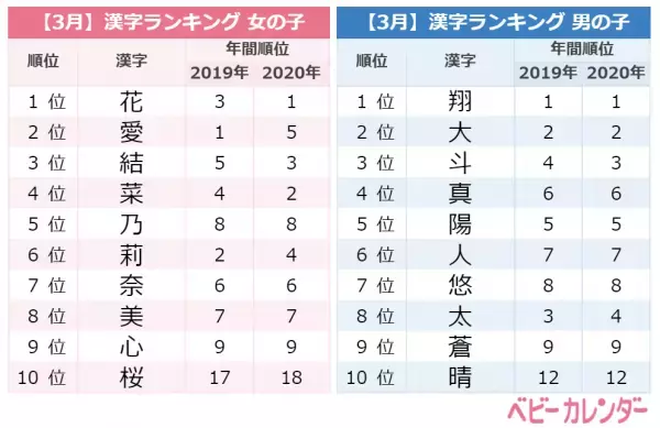 「サクラネーム」急増中！「颯」を用いた名前増加の理由とは？＜3月生まれ名前ランキング＞
