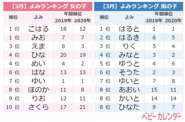 「サクラネーム」急増中！「颯」を用いた名前増加の理由とは？＜3月生まれ名前ランキング＞